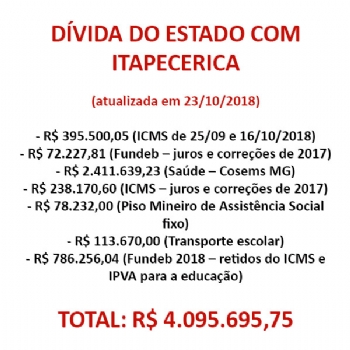 Dívida do Governo de Minas Gerais com Itapecerica já chega a mais de R$ 4 milhões